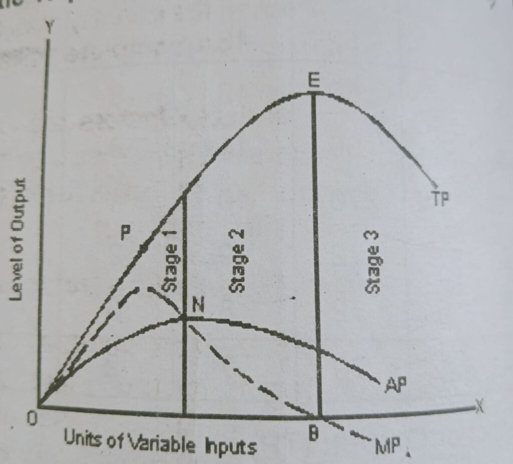 law of variable diagram