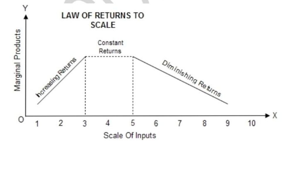 LAW OF RETURNS TO SCALE DIAGRAM